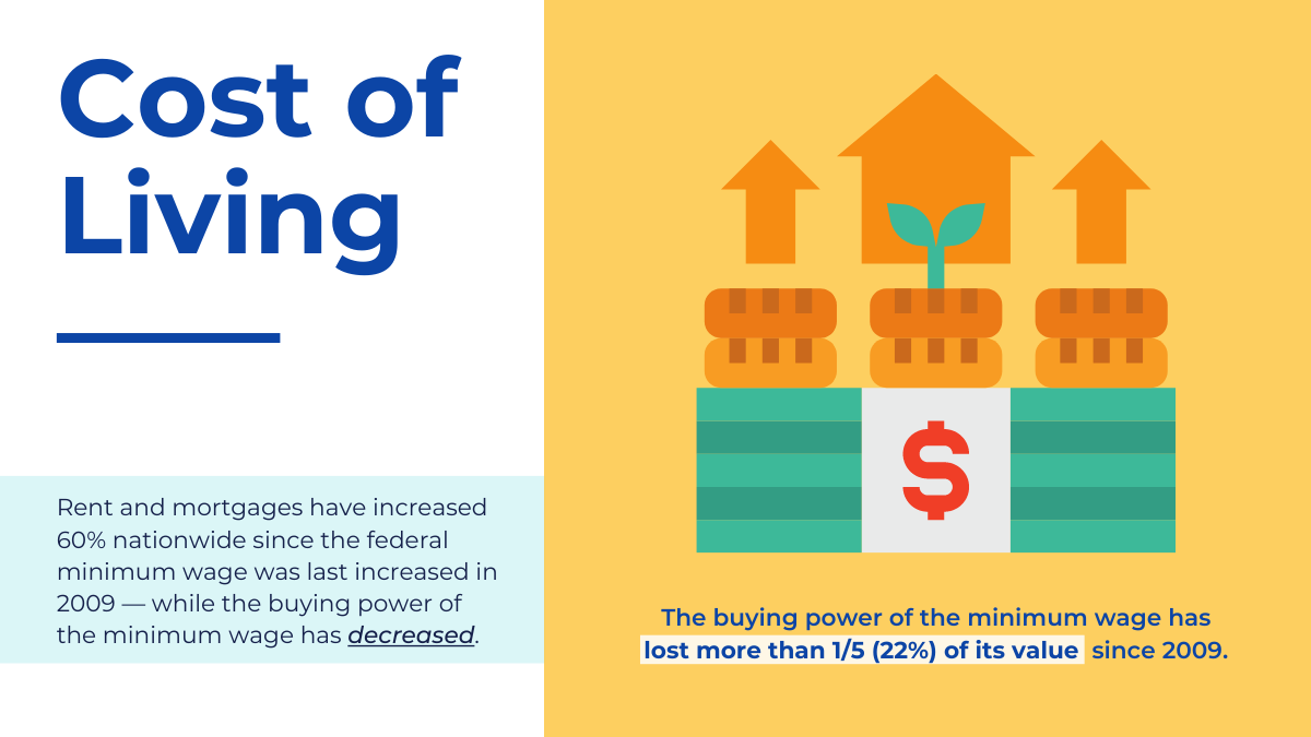 Cost of Living - The buying power of the minimum wage has lost more than 1/5 (22%) of its value since 2009.