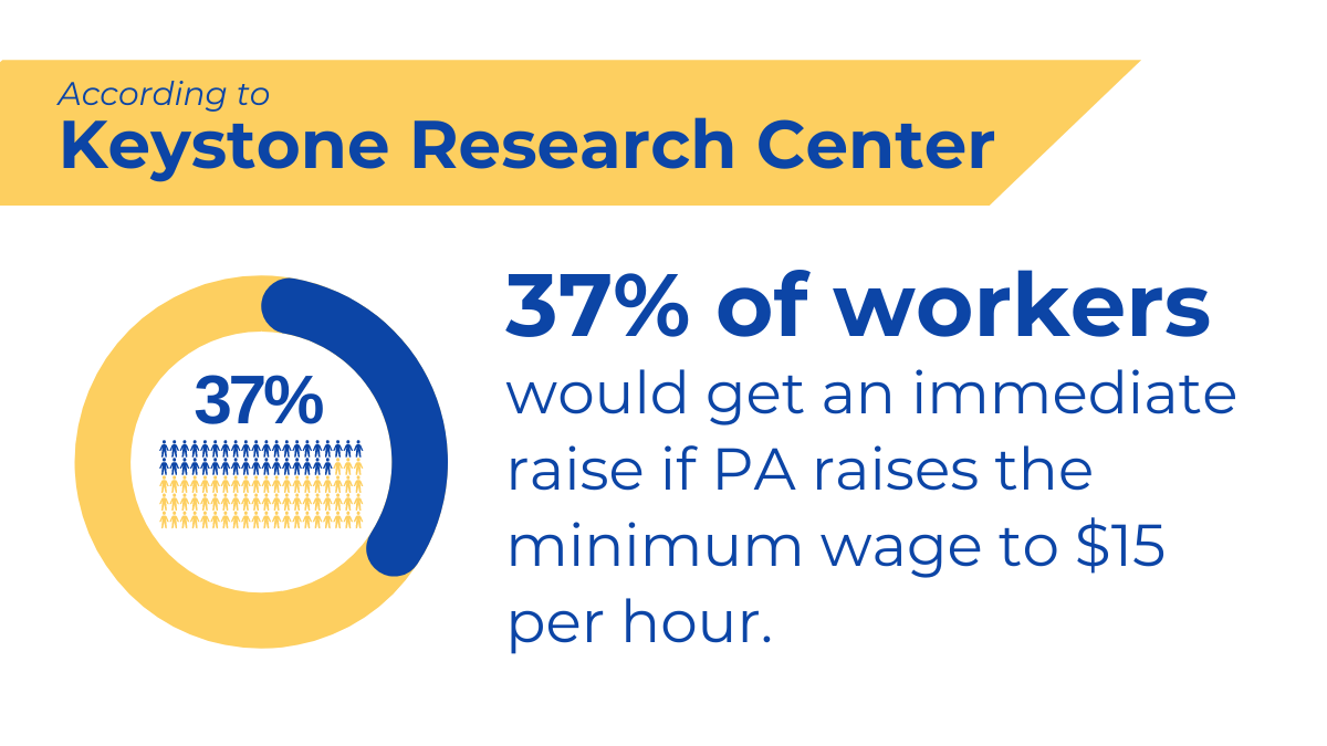 According to Keystone Reasearch Center, 37% of workers would get an immediate raise if PA raises the minimum wage to $15 per hour.