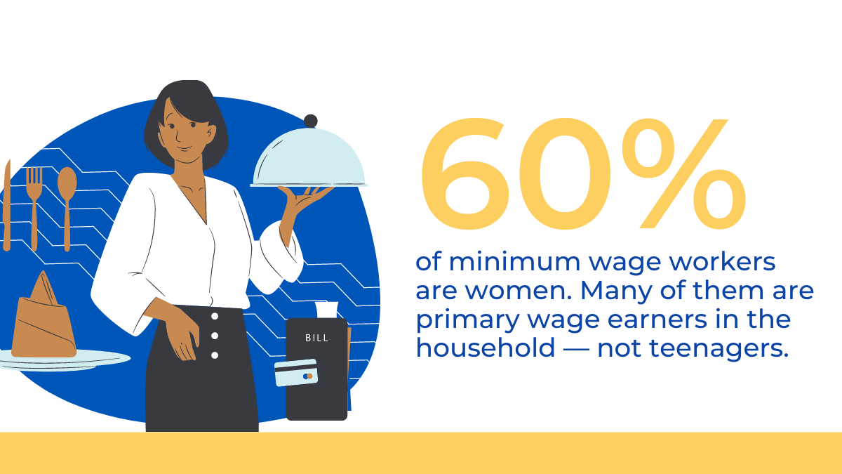 60% of minimum wage workers are women. Many of them are primary wage earners in the household - not teenagers.