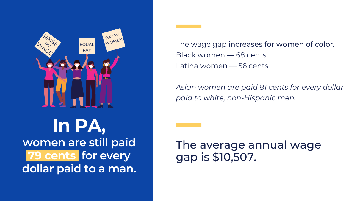 In PA, women are till paid 79 cents for every dollar paid to a man.