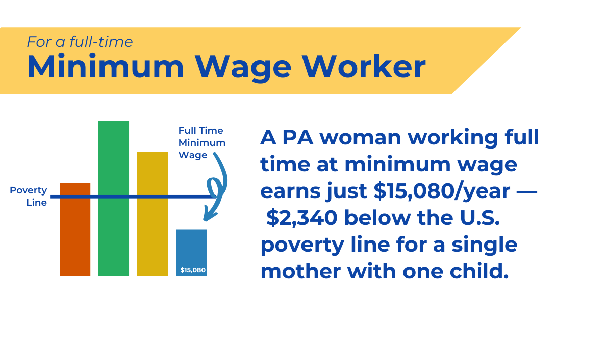 A PA woman working full time at minimum wage earns just $15,080/year - $2,340 below the U.S. poverty line for a single mother with one child.