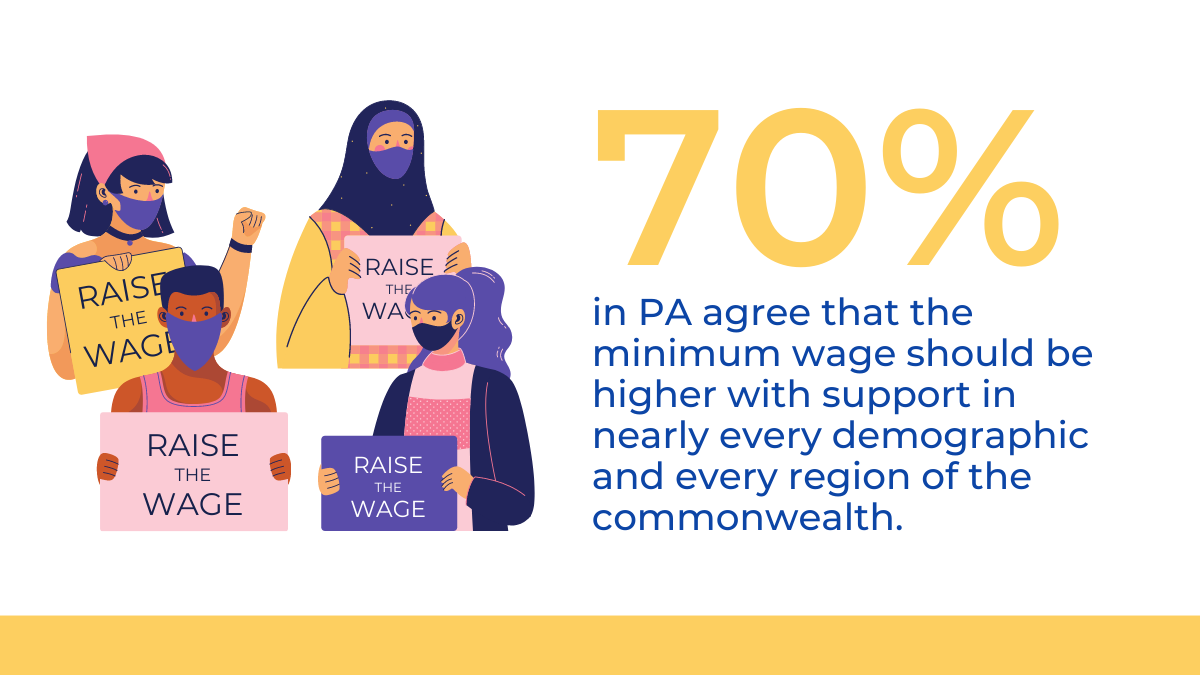 70% in PA agree that the minimum wage should be higher with support in nearly every demographic and every region of the commonwealth.
